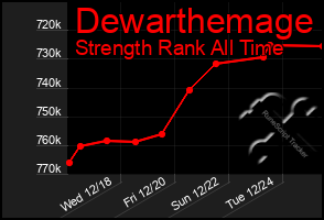 Total Graph of Dewarthemage