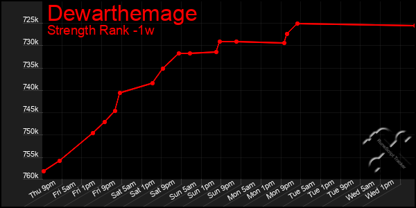 Last 7 Days Graph of Dewarthemage