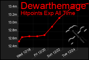 Total Graph of Dewarthemage