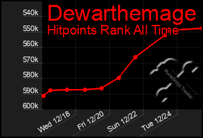 Total Graph of Dewarthemage