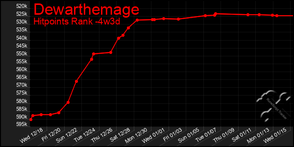 Last 31 Days Graph of Dewarthemage