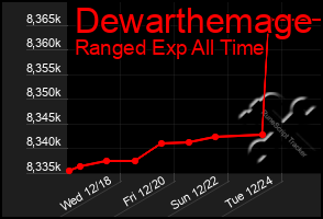 Total Graph of Dewarthemage