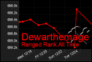 Total Graph of Dewarthemage