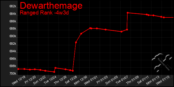 Last 31 Days Graph of Dewarthemage