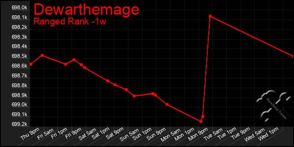 Last 7 Days Graph of Dewarthemage