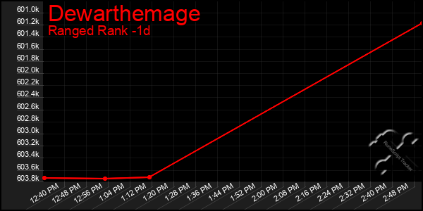 Last 24 Hours Graph of Dewarthemage