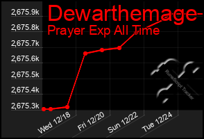 Total Graph of Dewarthemage