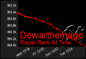 Total Graph of Dewarthemage