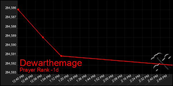 Last 24 Hours Graph of Dewarthemage