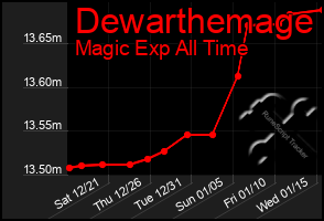 Total Graph of Dewarthemage