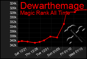 Total Graph of Dewarthemage