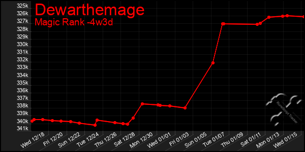 Last 31 Days Graph of Dewarthemage