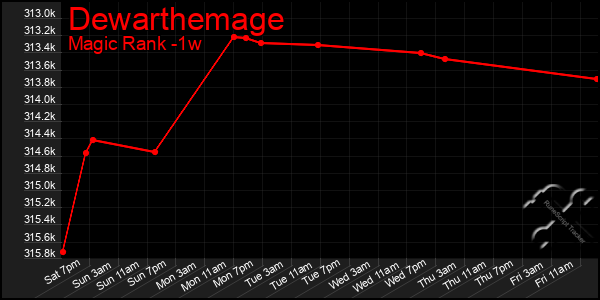 Last 7 Days Graph of Dewarthemage