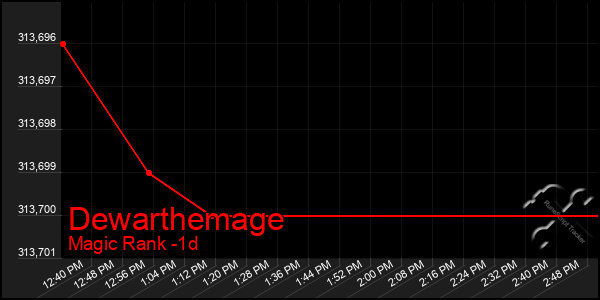 Last 24 Hours Graph of Dewarthemage