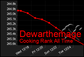 Total Graph of Dewarthemage