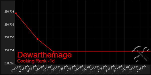 Last 24 Hours Graph of Dewarthemage