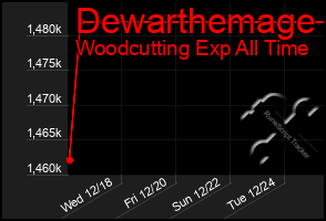 Total Graph of Dewarthemage