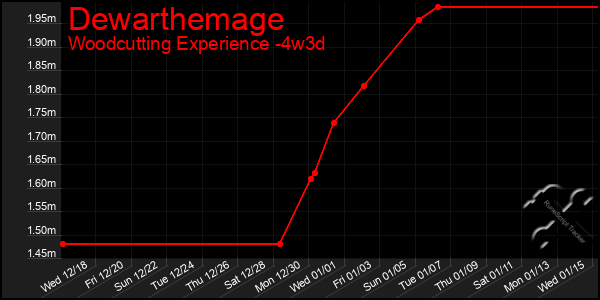 Last 31 Days Graph of Dewarthemage