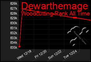 Total Graph of Dewarthemage