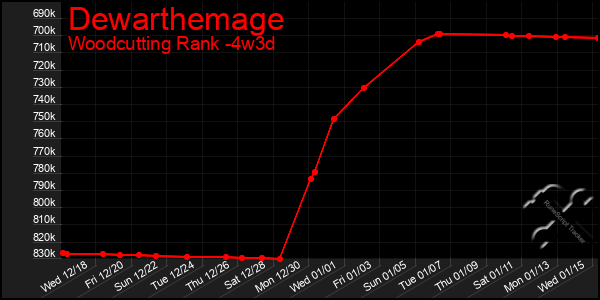 Last 31 Days Graph of Dewarthemage