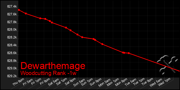 Last 7 Days Graph of Dewarthemage