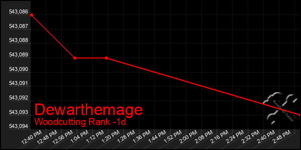 Last 24 Hours Graph of Dewarthemage