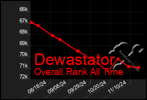 Total Graph of Dewastator