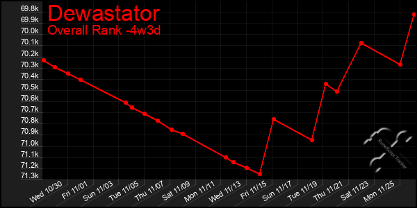 Last 31 Days Graph of Dewastator