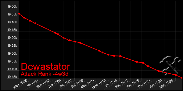 Last 31 Days Graph of Dewastator