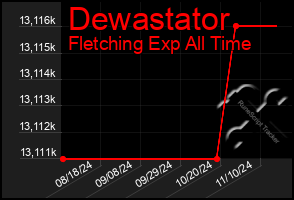 Total Graph of Dewastator