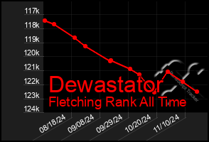 Total Graph of Dewastator