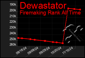 Total Graph of Dewastator