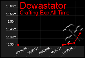 Total Graph of Dewastator