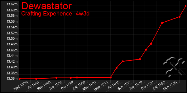 Last 31 Days Graph of Dewastator