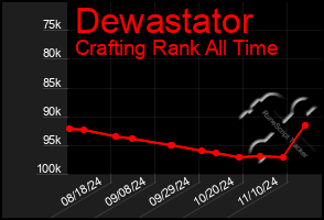 Total Graph of Dewastator