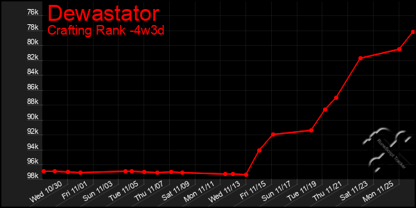 Last 31 Days Graph of Dewastator