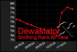 Total Graph of Dewastator