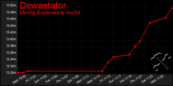 Last 31 Days Graph of Dewastator