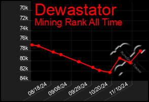 Total Graph of Dewastator