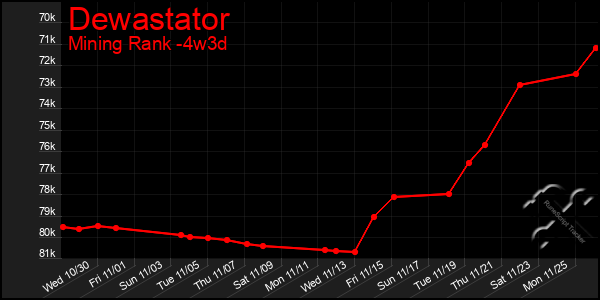 Last 31 Days Graph of Dewastator