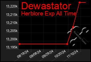 Total Graph of Dewastator