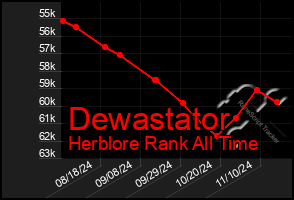 Total Graph of Dewastator