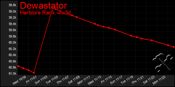 Last 31 Days Graph of Dewastator