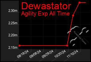 Total Graph of Dewastator