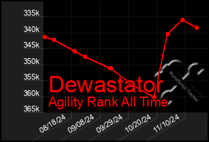 Total Graph of Dewastator