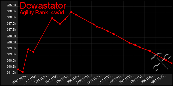 Last 31 Days Graph of Dewastator