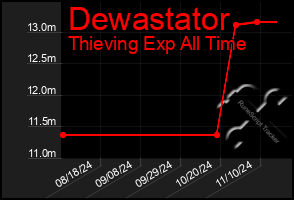 Total Graph of Dewastator