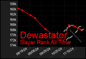 Total Graph of Dewastator