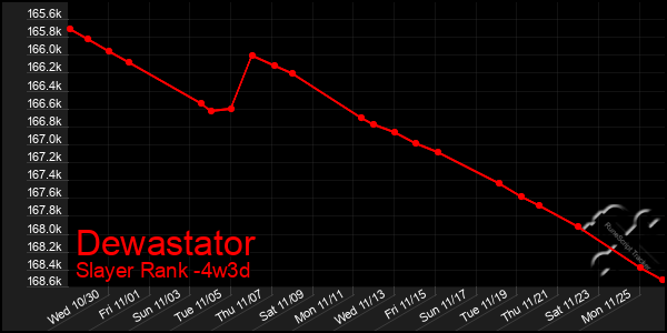 Last 31 Days Graph of Dewastator