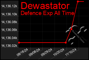 Total Graph of Dewastator